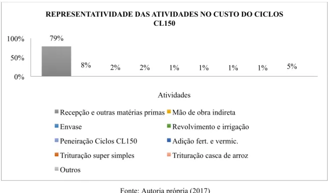 Figura 3 – Representatividade das atividades no custo de produção do Ciclos CL150 