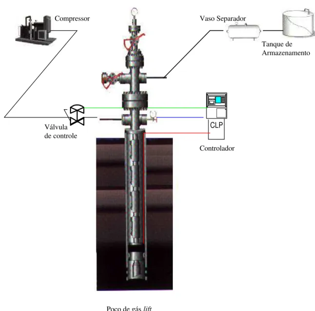 Figura 2.3.  Sistema típico de gás lift contínuo. 
