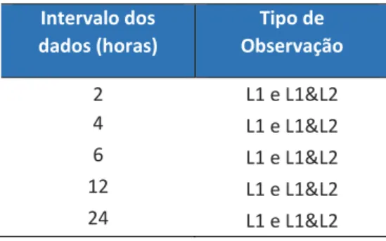 Tabela 3 – Estratégias de processamento dos dados GNSS  Intervalo dos  dados (horas)  Tipo de  Observação  2  L1 e L1&amp;L2  4  L1 e L1&amp;L2  6  L1 e L1&amp;L2  12  L1 e L1&amp;L2  24  L1 e L1&amp;L2 