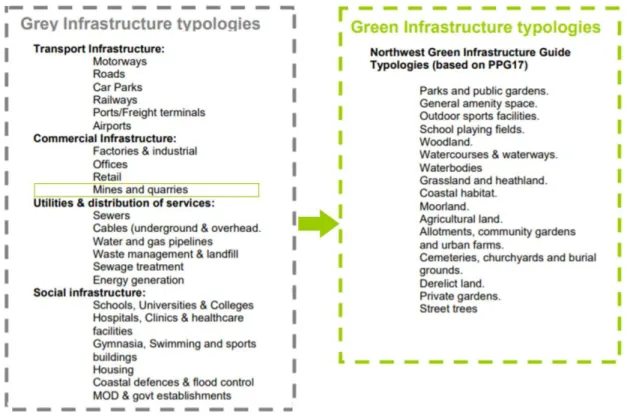 Figure 2. Component parts of Grey and Green Infrastructures. (Source: NENW, 2009 [22])