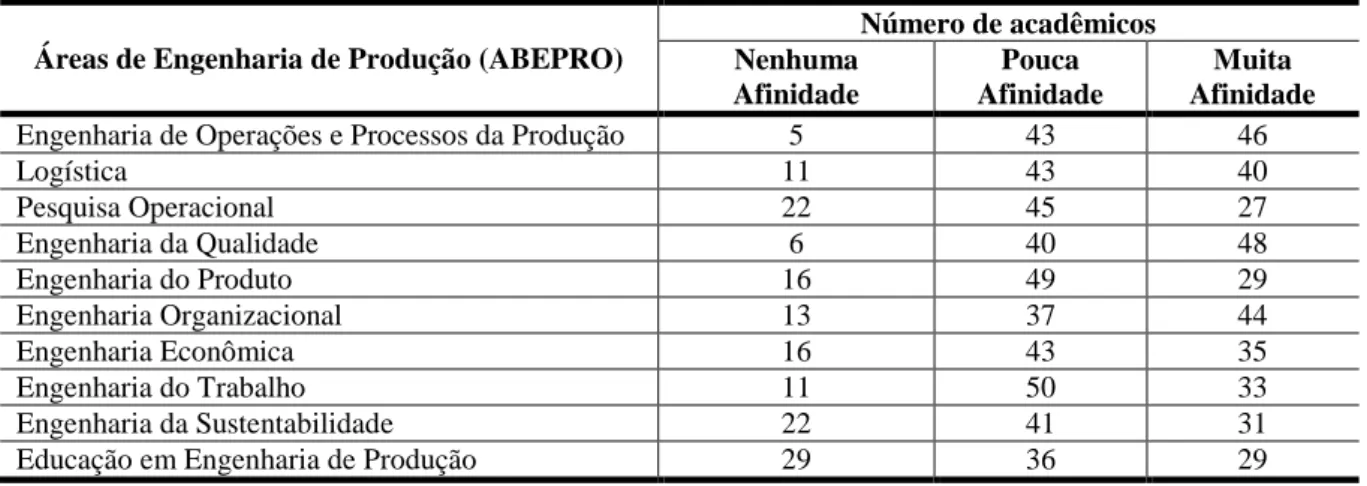 Tabela 1 – Afinidade dos acadêmicos em relação às grandes áreas da Engenharia de Produção 