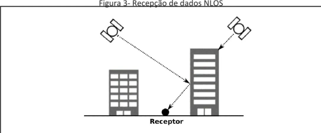 Figura 3- Recepção de dados NLOS 