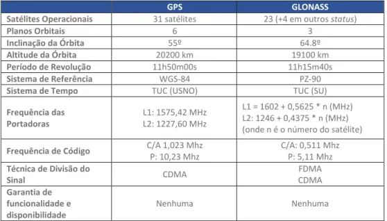 Tabela 1 - Comparação entre os sistemas GPS e GLONASS 