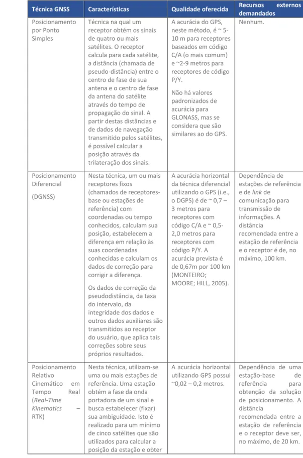 Tabela 2 - Principais técnicas de posicionamento utilizando GNSS 