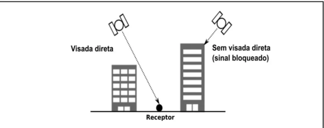 Figura 1-Exemplo de sinais obtidos diretamente ou bloqueados por elementos do  ambiente 