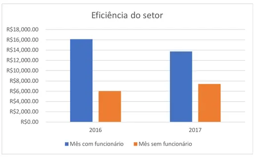 Gráfico 1: Diferença da eficiência do setor com ausência da funcionária.