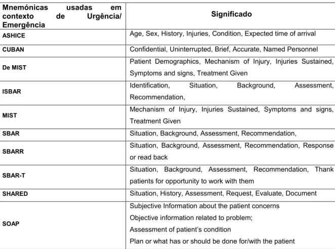 Tabela 1 - Lista de Mnemónicas associadas ao contexto de urgência/emergência (adaptado  de Riesenberg, Leitzsch, &amp; Little, 2009) 