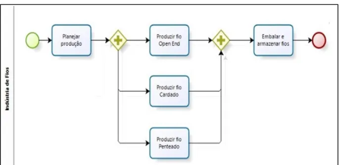 Figura 6 - Organograma da fábrica de fios