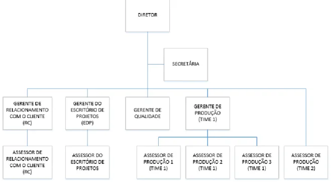 Figura 3 – Organograma da divisão de eventos da sede de Maringá-PR  