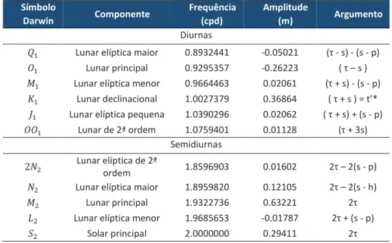 Tabela 1 - Principais ondas de maré terrestre. 