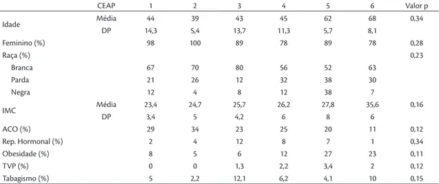 Tabela 1. Sinais clínicos CEAP nos membros portadores de  Doença Venosa Crônica investigados (N=91).