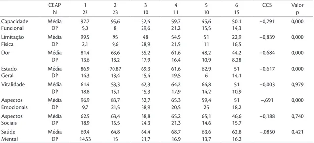 Tabela 4. Correlação entre a classiicação clínica CEAP e os quesitos do Questionário de Qualidade de Vida SF-36.