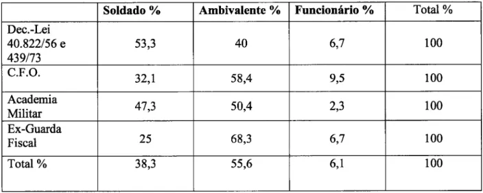 Tabela  7. Percentagens  da  distribuição dos  tipos  de  papel por modo  de  ingresso (N=358)