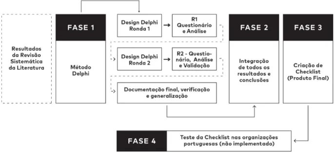 Figura 3 - Design Metodológico da Investigação 