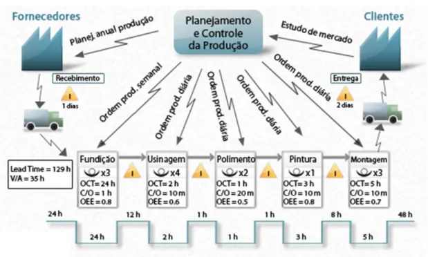 Figura 4 - Representação do Value Stream Mapping 