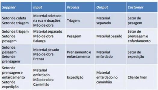 Figura 7 - Exemplo SIPOC 