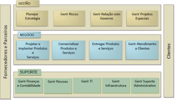 Figura 1 - Relação dos tipos de processos 