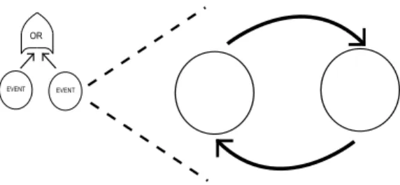 Figura 4.3: Modelo hieráquico com Cadeia de Markov e Árvore de Falha.