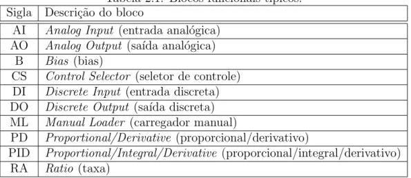 Tabela 2.1: Blocos funcionais t´ıpicos. Sigla Descri¸c˜ao do bloco