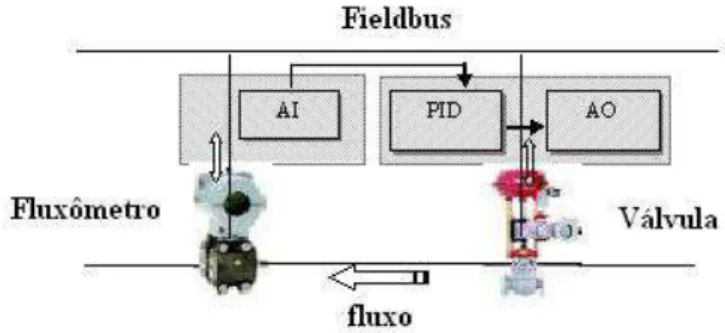 Figura 2.2: La¸co de controle t´ıpico em FF.
