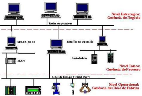 Figura 3.1: N´ıveis da informa¸c˜ao no processo gerencial.