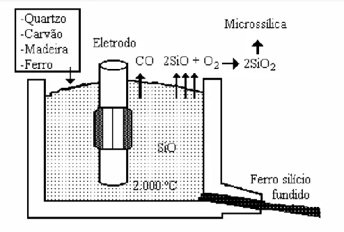 Figura 2.1- Representação esquemática da formação de fumo de sílica em forno elétrico a  arco submerso (ALMEIDA, 1996)