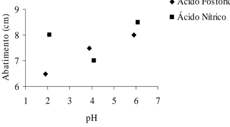 Figura 4.2- Abatimento versus pH da solução de tratamento da sílica. 