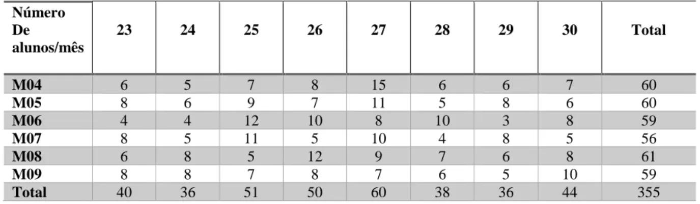 Tabela 1. Número de vezes que cada veículo transportou um determinado número de  alunos/mês