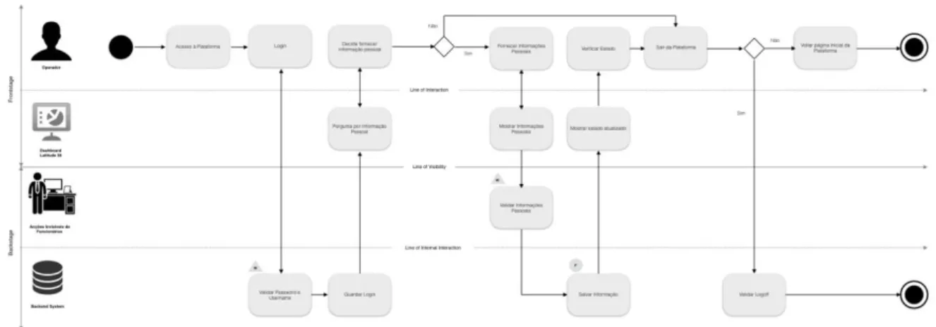 Figura 10: Service Experience Blueprint para Registo de Operador 