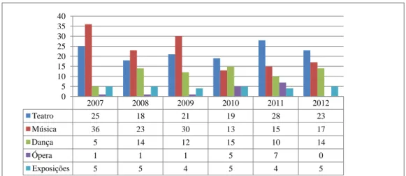 Gráfico  1-  Número  de  espetáculos  por  tipologia  e  por  ano  (2007-2012).  Fonte:  Relatórios  organizados pela CTA e enviados à CMA
