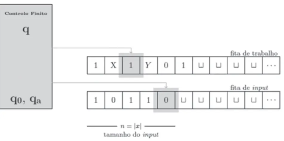 FIGURA 1. Ilustração das ! tas e das cabeças de leitura/escrita de uma máquina de Tu- Tu-ring