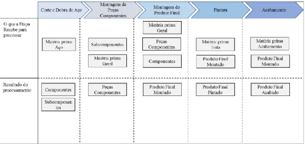 Figura 8 – Materiais utilizados e processados em cada etapa 