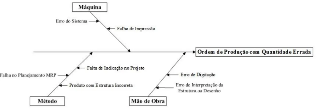 Figura 11 – Diagrama de Ishikawa para a “Ordem de Produção com Quantidade Errada” 
