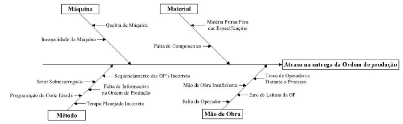 Figura 13 – Diagrama de Ishikawa para o “Atraso na Entrega da Ordem de Produção” 