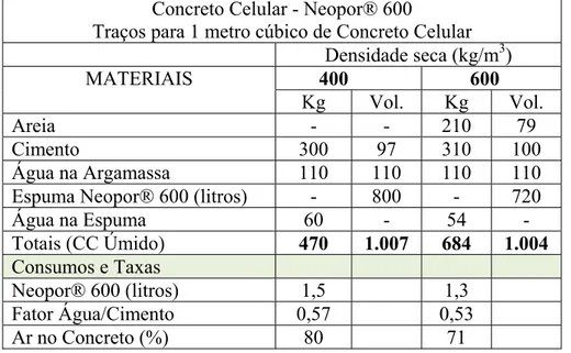 Tabela 4.1 - Quantidade de material especificado pelo fabricante Neopor® 600. 