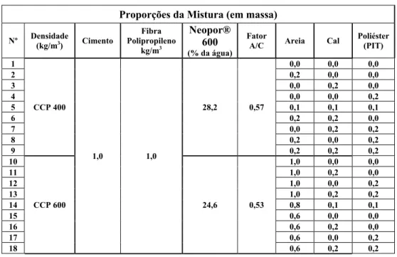 Tabela 4.2 - Formulações para obtenção da fórmula ideal do CCP.  Proporções da Mistura (em massa) 