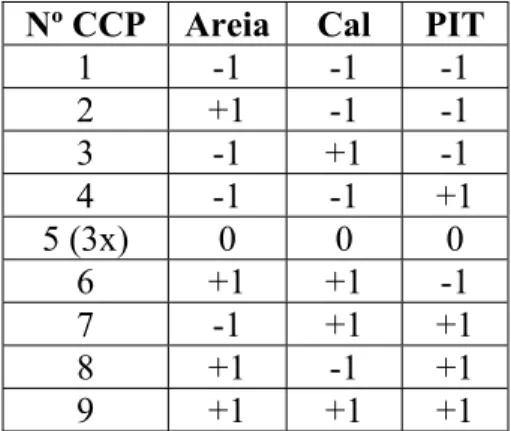 Tabela 4.4 – Matriz do planejamento experimental. 