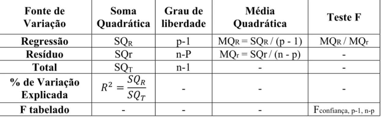 Tabela 4.5 – Tabela de análise de variância para o ajuste de um modelo   linear nos parâmetros pelo método dos mínimos quadrados