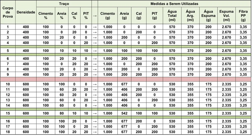 Tabela 4.6 – Traços e dosagens do concreto celular polimérico – CCP. 