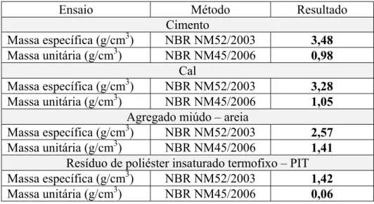 Tabela 5.1 - Massas dos materiais de partida. 