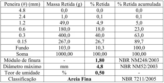 Tabela 5.2 - Análises de distribuição granulométrica da areia.  Peneira (#) (mm)  Massa Retida (g) % Retida  % Retida acumulada 
