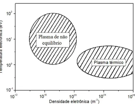 Figura 10 – Variação da temperatura vs a densidade eletrônica para plasmas térmico e  de não equilíbrio (BOULOS, 1991)