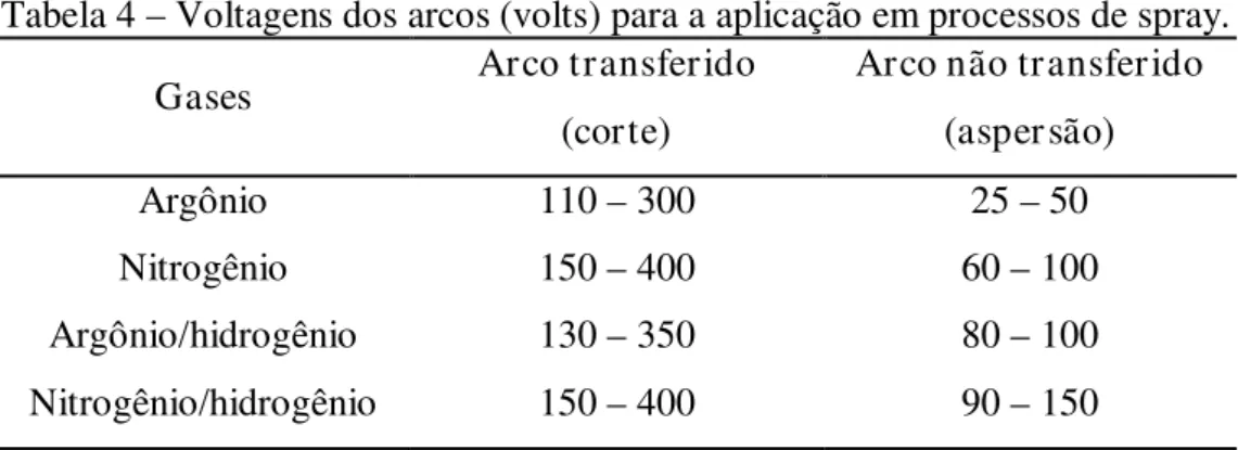 Tabela 4 – Voltagens dos arcos (volts) para a aplicação em processos de spray. 