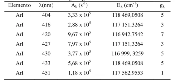 Tabela 10 – Dados atômicos do gás argônio obtidos através de consulta ao NIST. 
