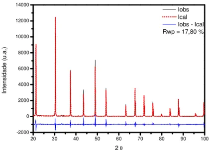 Figura 25 – Representação gráfica do refinamento pelo método de Rietveld do padrão LaB 6 