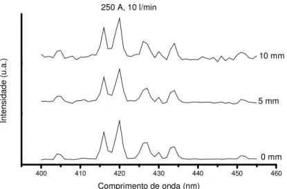 Figura 26 – Espectro de emissão ótica do jato de plasma na condição 250 A, 10 l/min 