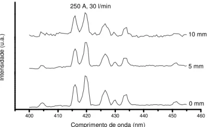 Figura 28 – Espectro de emissão ótica do jato de plasma na condição 250 A, 30 l/min 