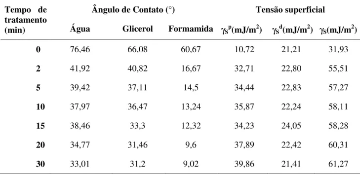 Tabela 2.1 – Valores dos ângulos de contato para água, formamida, glicerol, e de γ S p , γ S d , γ S , 