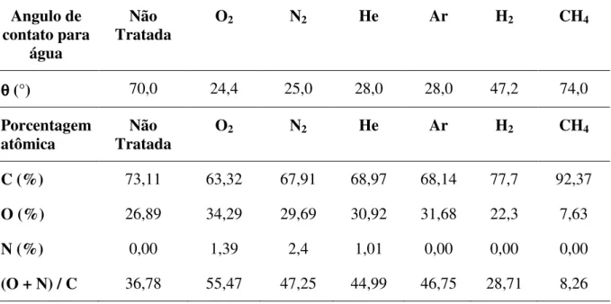 Tabela 2.3 – Ângulo de contato da água e intensidade de ESCA dos elementos superficiais  dos filmes tratados com plasma a baixa temperatura ( Jie-Rong, C.; Xue-Yan, W