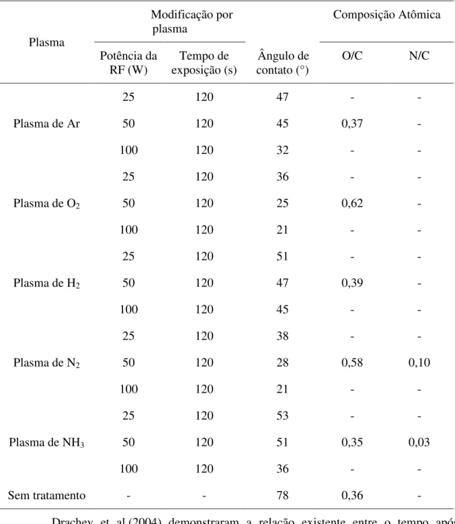 Tabela 2.4 – Ângulo de contato para a água dos filmes de poliéster modificados por plasma ( Inagaki,  N., et al., 2004 )
